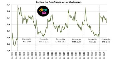 Cayó un 13% la confianza en el presidente y es su nivel más bajo desde que asumió