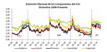 Cayó un 13% la confianza en el presidente y es su nivel más bajo desde que asumió