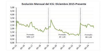 Cayó un 13% la confianza en el presidente y es su nivel más bajo desde que asumió