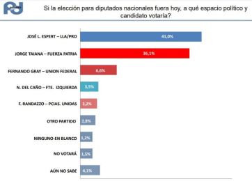 Rumbo a octubre: encuesta marca empate técnico entre el oficialismo y Fuerza Patria