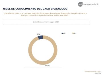 La gente cree que hay corrupción en el gobierno, pero no cambia su voto por eso