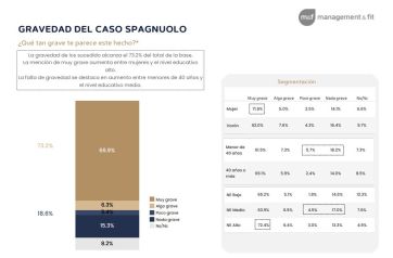 La gente cree que hay corrupción en el gobierno, pero no cambia su voto por eso