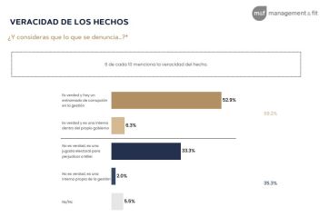 La gente cree que hay corrupción en el gobierno, pero no cambia su voto por eso