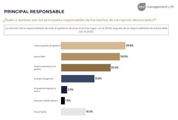La gente cree que hay corrupción en el gobierno, pero no cambia su voto por eso