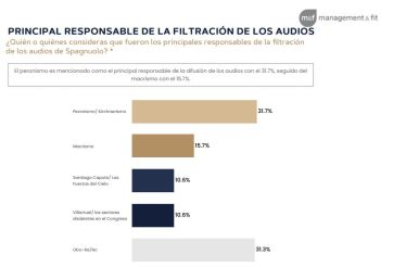 La gente cree que hay corrupción en el gobierno, pero no cambia su voto por eso