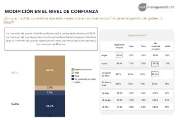 La gente cree que hay corrupción en el gobierno, pero no cambia su voto por eso
