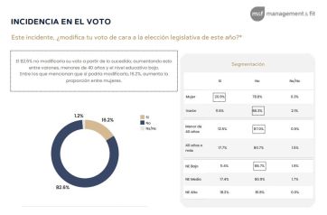 La gente cree que hay corrupción en el gobierno, pero no cambia su voto por eso