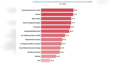 Los argentinos están preocupados por la inseguridad y ponen la mira en la Justicia