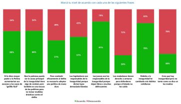 Los argentinos están preocupados por la inseguridad y ponen la mira en la Justicia