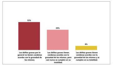 Los argentinos están preocupados por la inseguridad y ponen la mira en la Justicia
