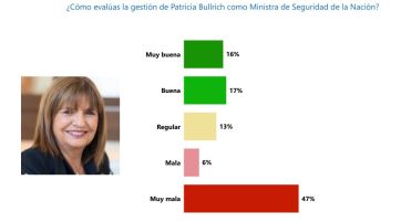 Los argentinos están preocupados por la inseguridad y ponen la mira en la Justicia