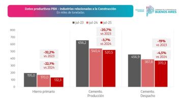 Críticas contra Nación: la recesión golpea a la producción bonaerense