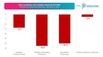 Críticas contra Nación: la recesión golpea a la producción bonaerense
