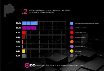 En La Plata es voto a voto y los indecisos pueden definir la elección