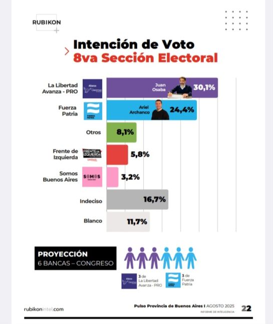 Una x una: encuesta midió la intención de voto en las ocho Secciones Electorales