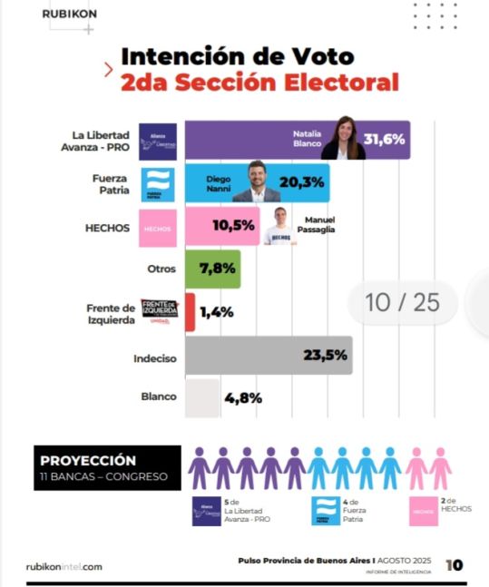 Una x una: encuesta midió la intención de voto en las ocho Secciones Electorales