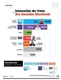 Una x una: encuesta midió la intención de voto en las ocho Secciones Electorales