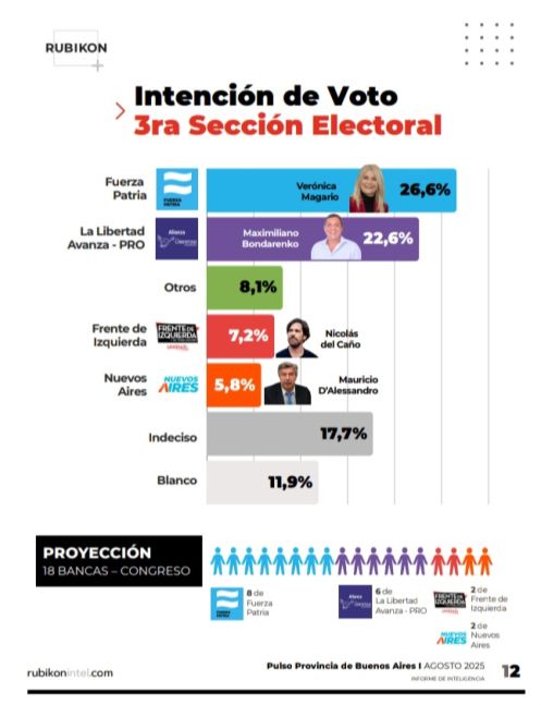 Una x una: encuesta midió la intención de voto en las ocho Secciones Electorales