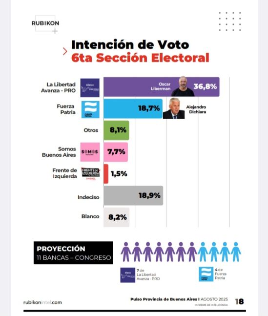 Una x una: encuesta midió la intención de voto en las ocho Secciones Electorales