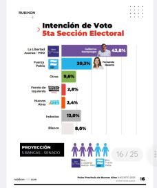 Una x una: encuesta midió la intención de voto en las ocho Secciones Electorales