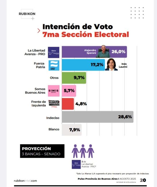 Una x una: encuesta midió la intención de voto en las ocho Secciones Electorales
