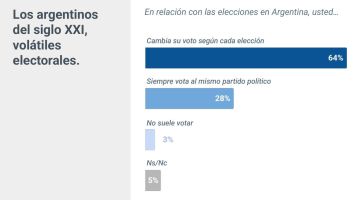 Los argentinos y las elecciones: la mayoría cree que hay que cambiar el sistema