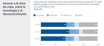 Los argentinos y las elecciones: la mayoría cree que hay que cambiar el sistema