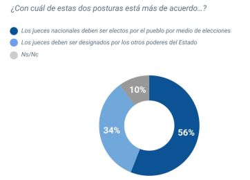 Los argentinos y las elecciones: la mayoría cree que hay que cambiar el sistema