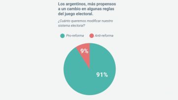 Los argentinos y las elecciones: la mayoría cree que hay que cambiar el sistema