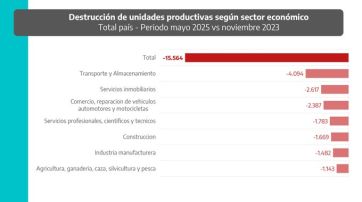 La Provincia y el recuento de daños para pedir un freno a la mosotierra de Milei