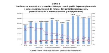 Tercer mes consecutivo de aumento en las transferencias a provincias: subieron un 2.4%