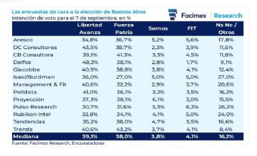 Las encuestas, las grandes derrotadas (otra vez) de las elecciones