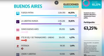 Carlos Bianco: “Fuerza Patria está ganando en 6 de 8 secciones y en 99 municipios”