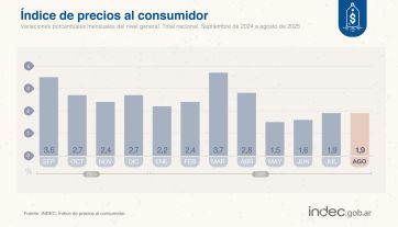 La inflación de agosto fue del 1,9% y hace cuatro meses que no baja