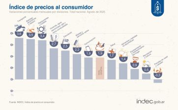 La inflación de agosto fue del 1,9% y hace cuatro meses que no baja