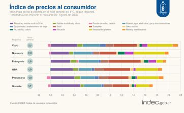 La inflación de agosto fue del 1,9% y hace cuatro meses que no baja