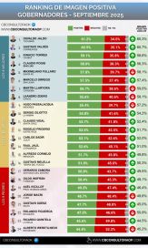 Kicillof lidera el crecimiento en imagen positiva tras arrasar en las elecciones