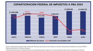 No todas son buenas noticias para Kicillof: cayeron el Inmobiliario e Ingresos Brutos