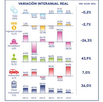 No todas son buenas noticias para Kicillof: cayeron el Inmobiliario e Ingresos Brutos