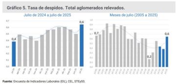 Récord de despidos en el peor julio de los últimos nueve años