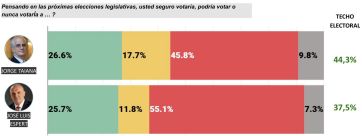 Kicillof le gana terreno a Milei y Taiana supera a Espert para octubre