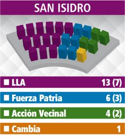 El panorama para los intendentes con los nuevos concejos: Primera Sección