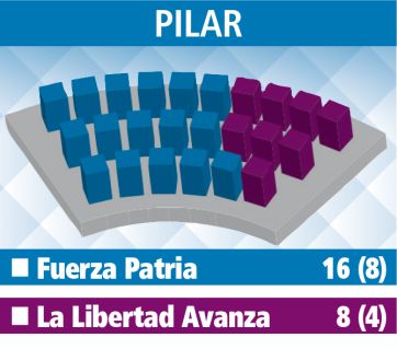 El panorama para los intendentes con los nuevos concejos: Primera Sección