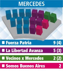El panorama para los intendentes con los nuevos concejos: Primera Sección