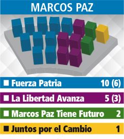 El panorama para los intendentes con los nuevos concejos: Primera Sección