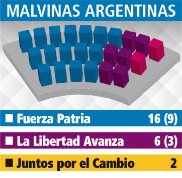 El panorama para los intendentes con los nuevos concejos: Primera Sección