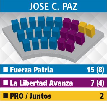 El panorama para los intendentes con los nuevos concejos: Primera Sección