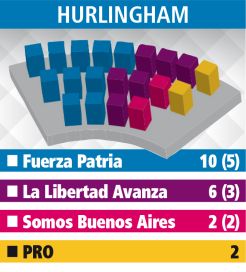 El panorama para los intendentes con los nuevos concejos: Primera Sección