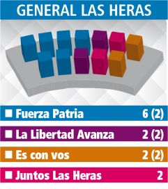 El panorama para los intendentes con los nuevos concejos: Primera Sección