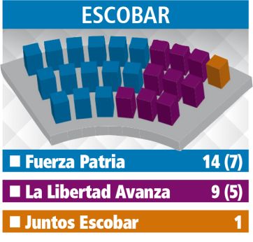 El panorama para los intendentes con los nuevos concejos: Primera Sección